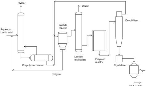 Polylactic acid (substance) | Semantic Scholar