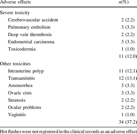 Tamoxifen adverse effects | Download Table