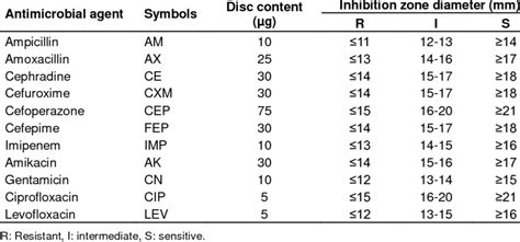 Antimicrobial Sensitivity Chart