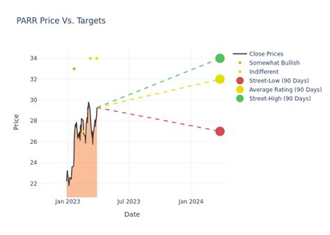 Analyst Expectations for Par Pacific Hldgs's Future | Markets Insider