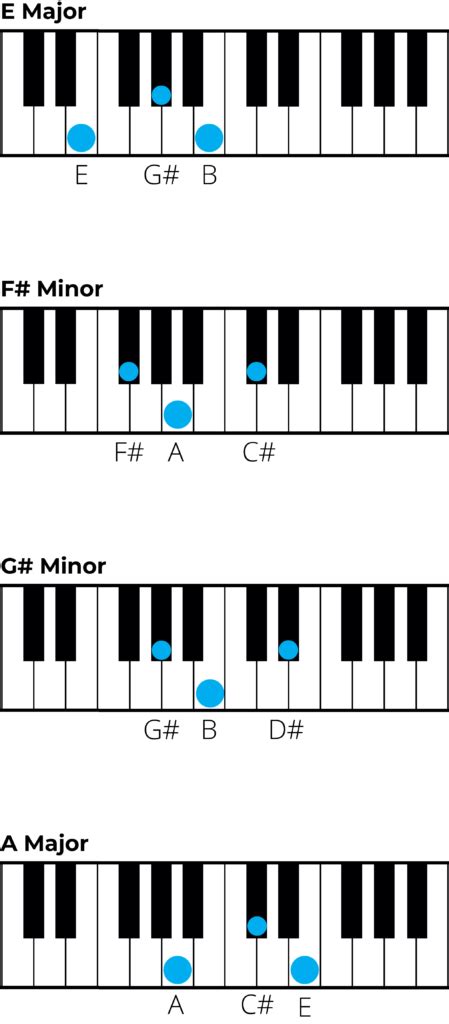 E Major Chord Piano