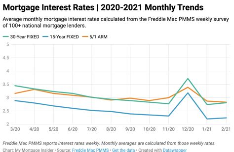 Current Mortgage Interest Rates | October 2022 (2024)