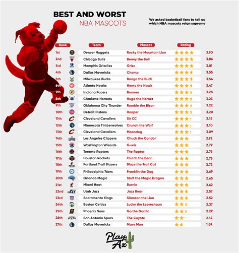 Survey: Best and Worst NBA Mascots Ranked by Sports Fans - PlayAZ.com