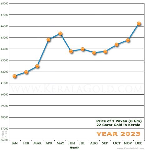 Monthly Price Chart of 1 Pavan Gold in Kerala - 2023 - Kerala Gold ...