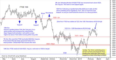 FTSE 100 chart 1st March 2019 - chartprofit.com