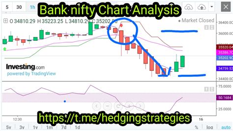 Banknifty Weekly Options Strategy | Banknifty Chart Analysis