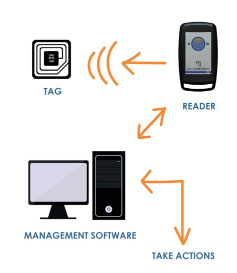 8 steps for a successful RFID implementation - IoT Lab - TERTIUM Cloud Blog