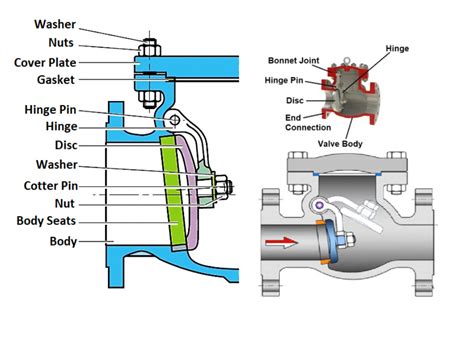 Parts of a Check Valve - Valves - Industrial Automation, PLC ...