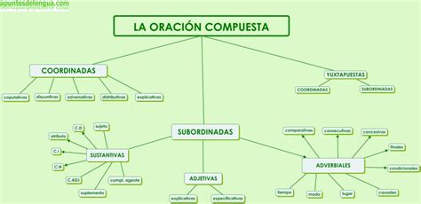 En esta imagen podemos ver un claro esquema de las oraciones ...