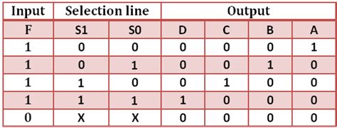 CircuitVerse - 1:4 Demultiplexer using logic gates