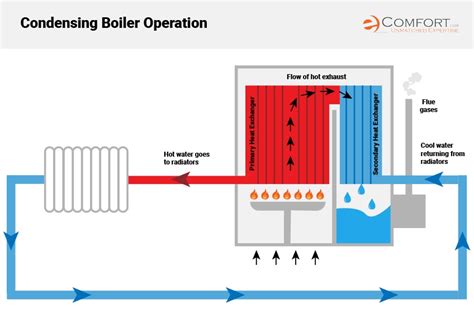 What is a Condensing Boiler? - How Condensing Boilers Work