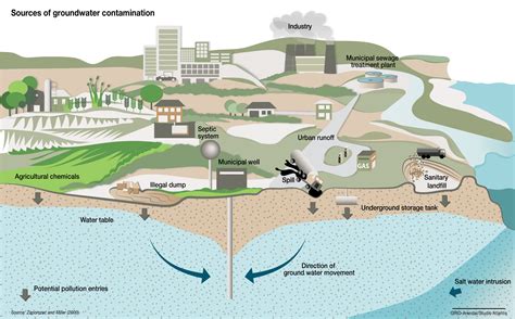 Sources of groundwater contamination | GRID-Arendal