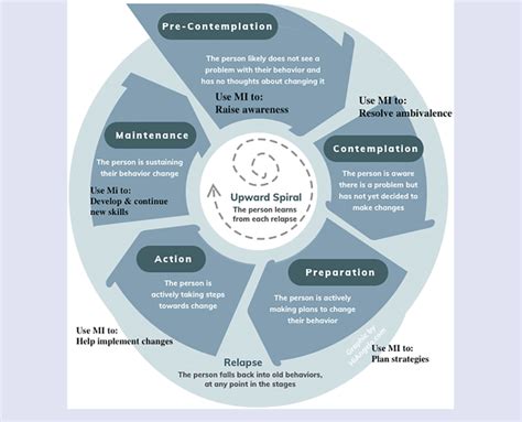 Motivational Interviewing Stages Of Change Diagram