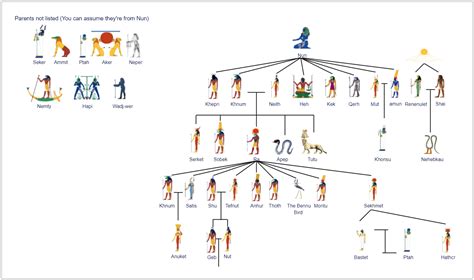 Egyptian Gods Family Tree | EdrawMax Template