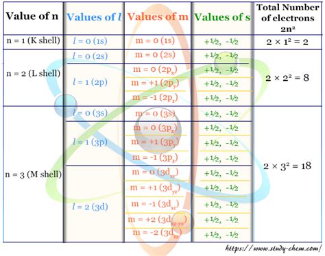 Quantum Numbers Diagram