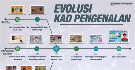 Evolusi Kad Pengenalan Malaysia