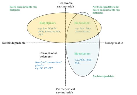 Types of bioplastics, both biodegradable and non-biodegradable ...