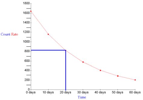 GCSE PHYSICS - How can Half-life be Measured from a Graph? - GCSE SCIENCE.