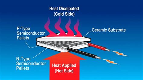 Thermoelectric power generation - thermoelectric power generator - YouTube