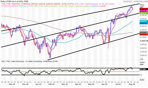 Chart of the Day: FTSE 100 - Master Investor