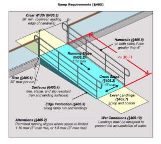 Slope Formula Wheelchair Ramp Slope Calculator - Rwanda 24