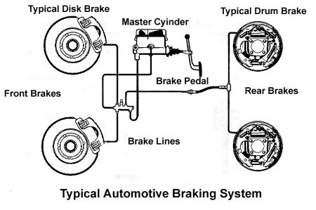 Simple Brake System Diagram