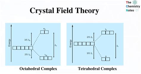 Crystal Field Theory