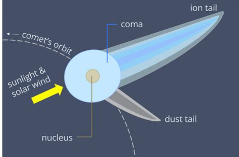 Comets | The Schools' Observatory