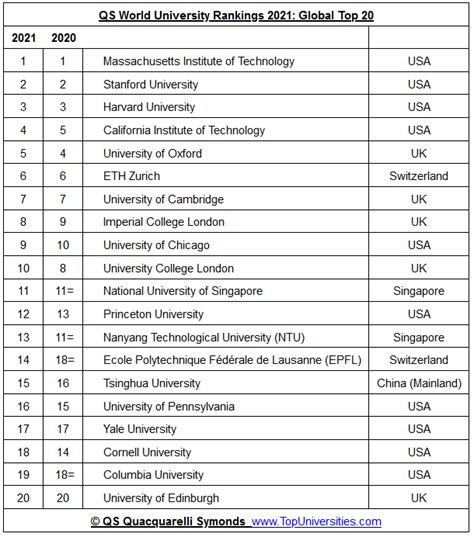 2021 QS World University rankings - INSIGHTS IAS - Simplifying UPSC IAS ...