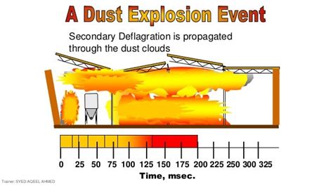 Coal Dust Explosion and its Safety at Thermal Power Plant