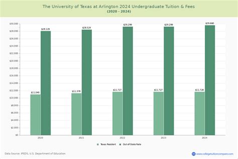 UT Arlington - Tuition & Fees, Net Price