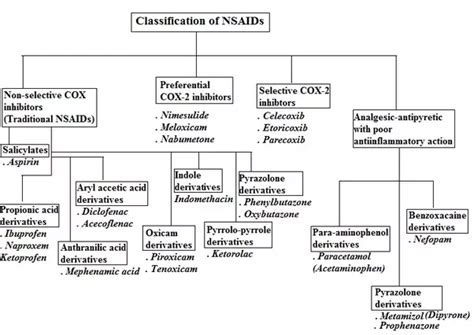 Nonsteroidal anti-inflammatory drug (NSAIDs) cross reactions/Allergy_1 ...