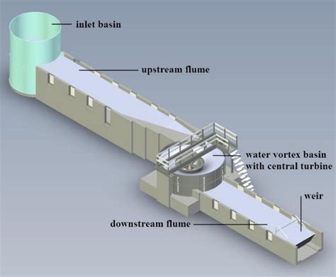 Construction of the Water Vortex Power Plant | Download Scientific Diagram