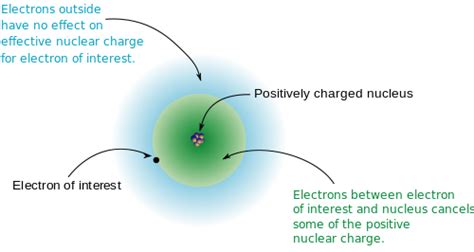 The Shielding Effect and Effective Nuclear Charge | Introduction to ...