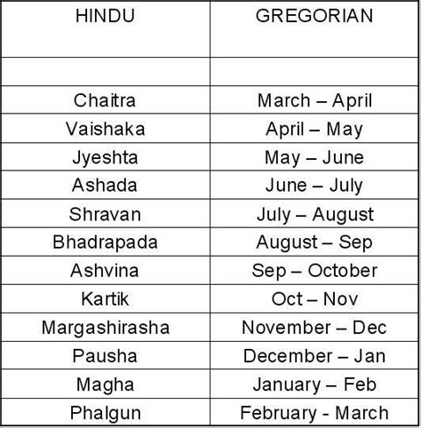 Vedic Science - 12 Months in the HINDU CALENDAR (lunar) :... | Facebook