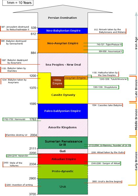 The Old Assyrian Kingdom and First Babylonian Dynasty | History ...