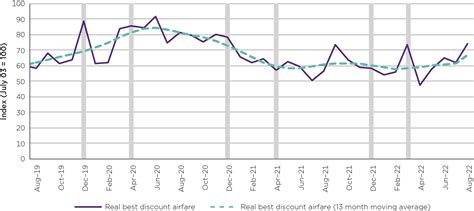 Domestic airfares rise as airlines cut flights to ease pressure on ...