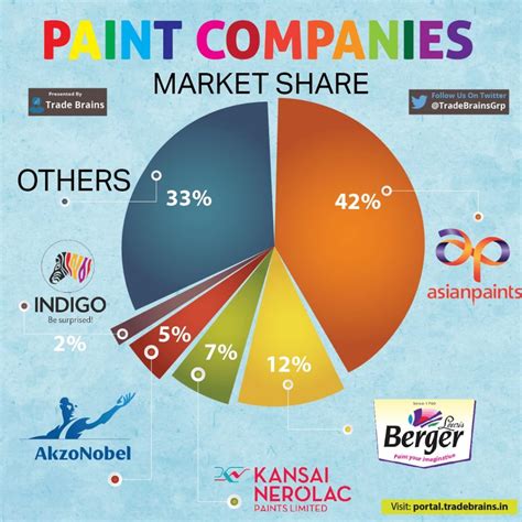 paint industry market share india asian paints - Trade Brains