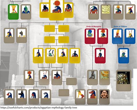 Egyptian Gods (Family Tree) Diagram | Quizlet