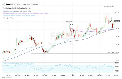 How First Solar Can Rally to New Highs - TheStreet