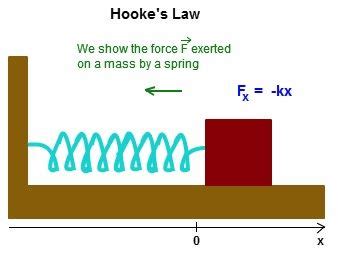 Hooke's Law -Formula and Solved Examples