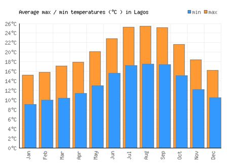 Lagos Weather averages & monthly Temperatures | Portugal | Weather-2-Visit