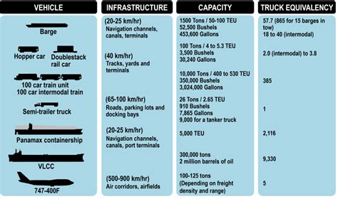 Performance Comparison for Selected Freight Modes | The Geography of ...