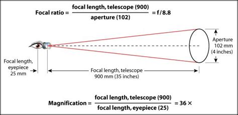 Field of View Calculator【For Telescope🔭】 - DopeGuides