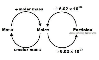 Chemistry Basics: Mole Conversions