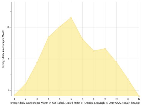 San Rafael climate: Average Temperature by month, San Rafael water ...