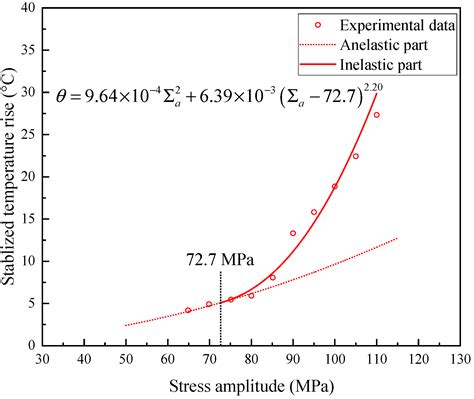 Metals | Free Full-Text | Rapid Fatigue Limit Estimation of Metallic ...