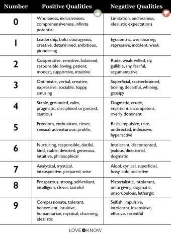 Breakdown of the Numerology Number Meanings | LoveToKnow