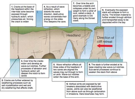 Landforms of Erosion « A Level AQA Geography