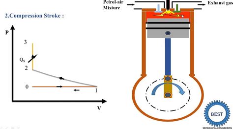 Four Stroke Petrol Engine Animation